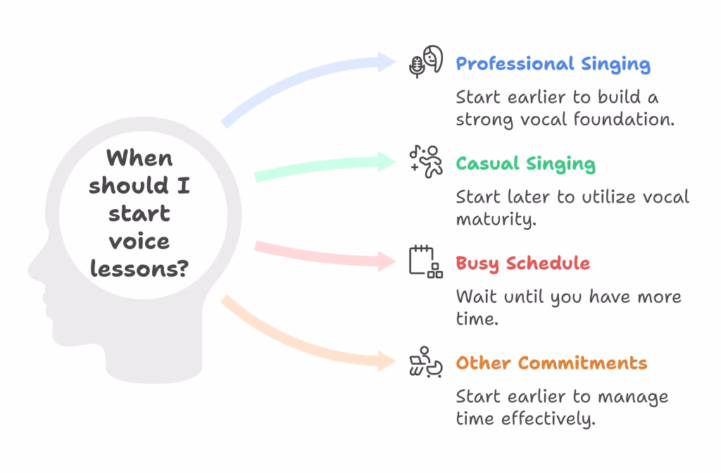 Factors to consider when choosing the best age to start voice lessons at K&M Music Company.